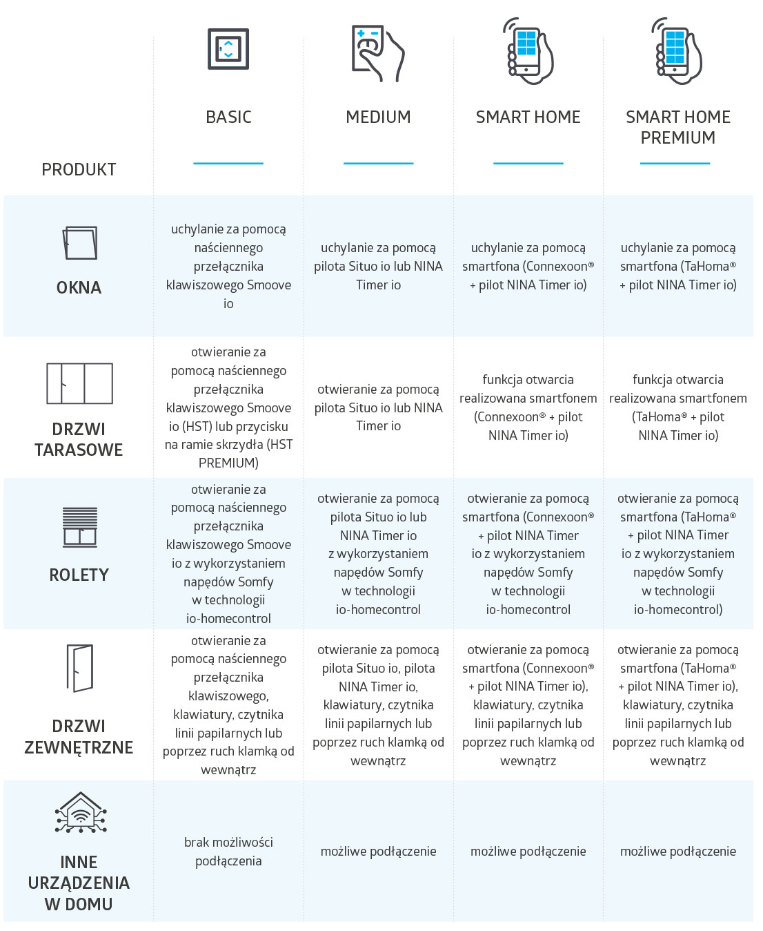 Oknoplast Smart Pakiety